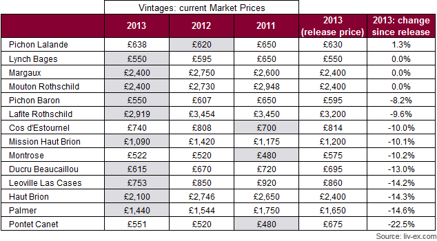 2013 Bordeaux prices compared