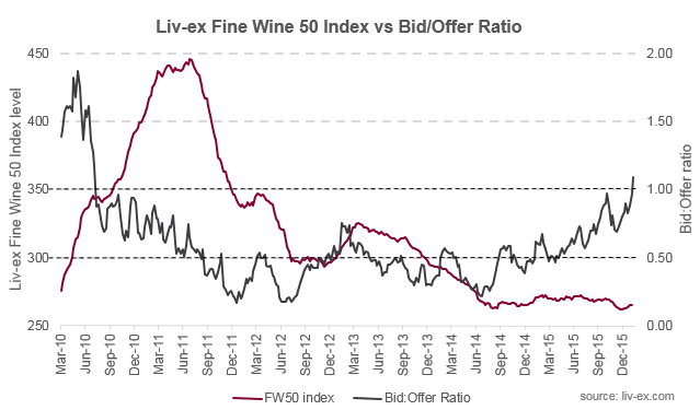 Bid:offer ratio - historic