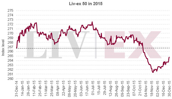 Liv-ex 50 in 2015