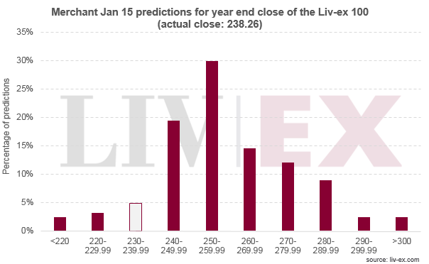Merchant predictions of the Liv-ex 100 Index