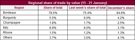 Regional share of trade by value