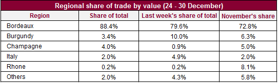 Regional share by value