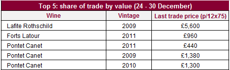 Share of trade by value