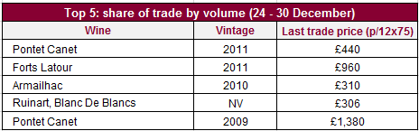 Share of trade by volume