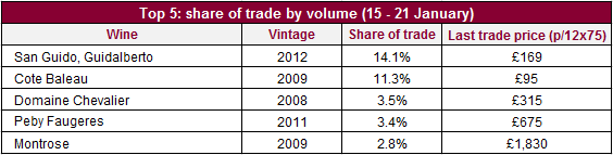 Top 5 wines traded by volume this week