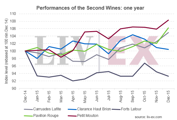 second_wines_indices