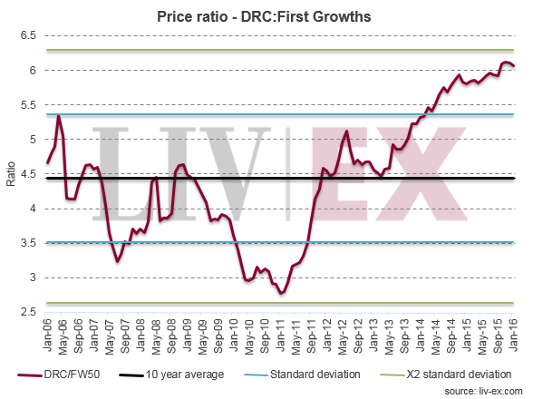 DRC_First_Growths