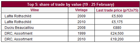 Trade by value