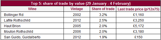 Trade by value