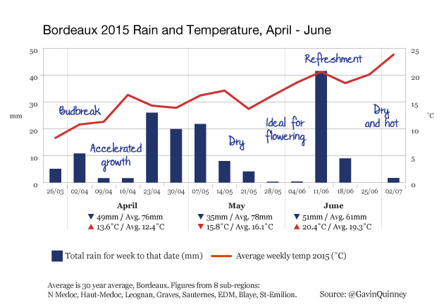 004972_2015_chart_rain_temp_Bordeaux_Apr-Jun-005