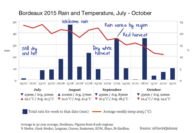 004972_2015_chart_rain_temp_Bordeaux_Jul-Oct-003