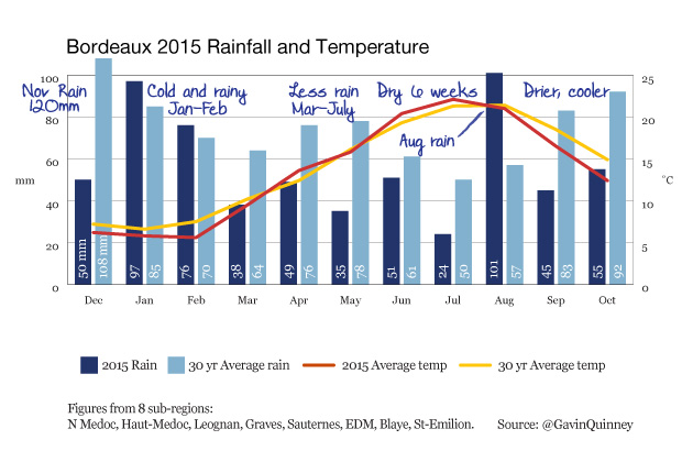 Bordeaux 2015 rainfall and temperature