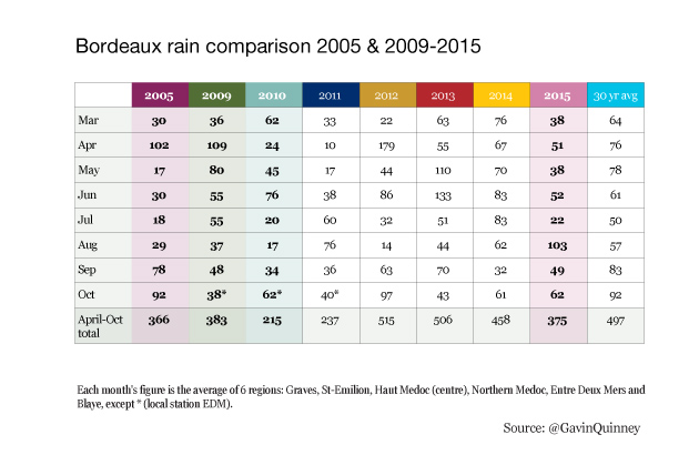 005003_rain-2005-and-2009-2015-table-002