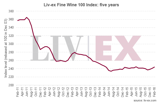 Liv-ex 100 Index
