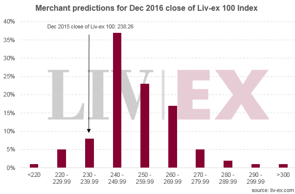 Merchant fine wine predictions