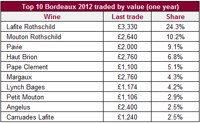 Top 10 Bordeaux 2012 traded
