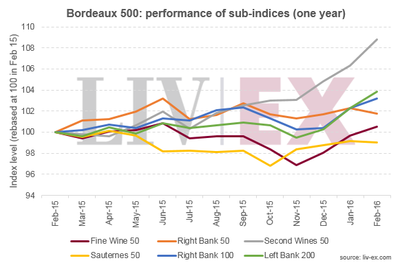 Bordeaux 500 sub-indices