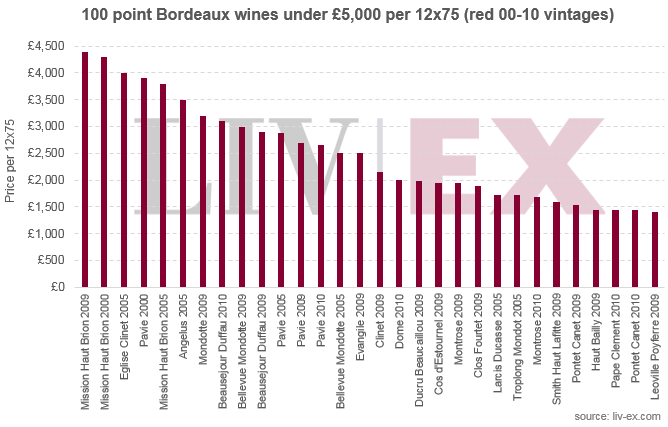 100-point Bordeaux