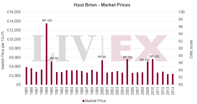 Haut Brion 1989