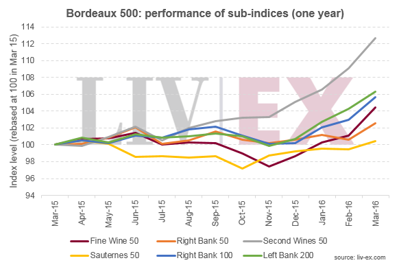 Bordeaux_500_sunindices