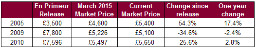 100 point Haut Brion prices