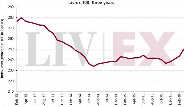 Liv-ex 100 three years