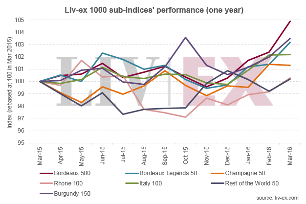 Liv-ex 1000 subindices