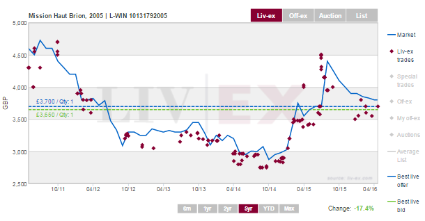 Mission Haut Brion 2005