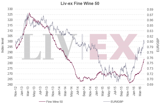 Liv-ex Fine Wine 50