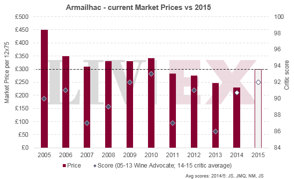 Armailhac 2015