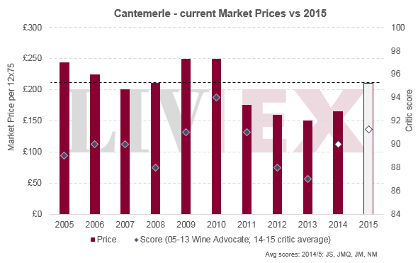 Cantemerle 2015