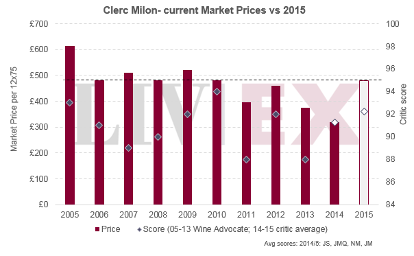 Clerc Milon 2015