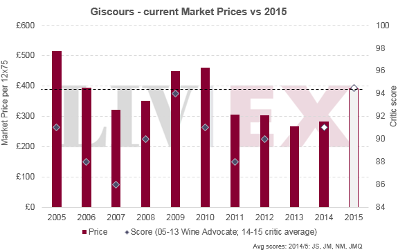 Giscours 2015
