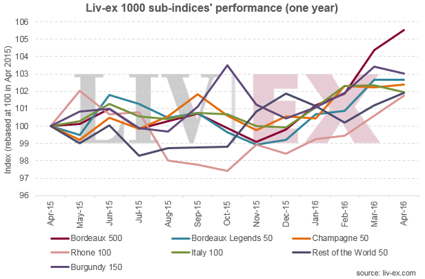 Liv-ex_1000_subindices