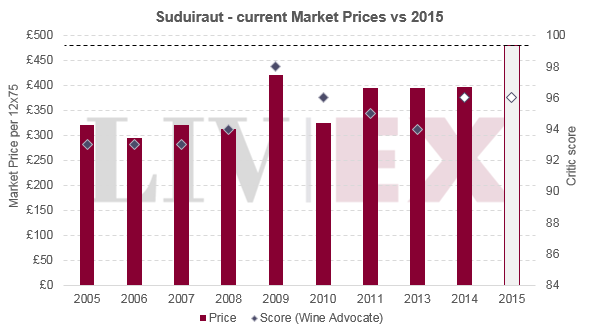 Suduiraut