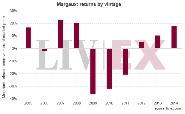 Chateau Margaux returns