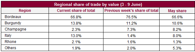 Regional share of trade
