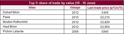 Share by value