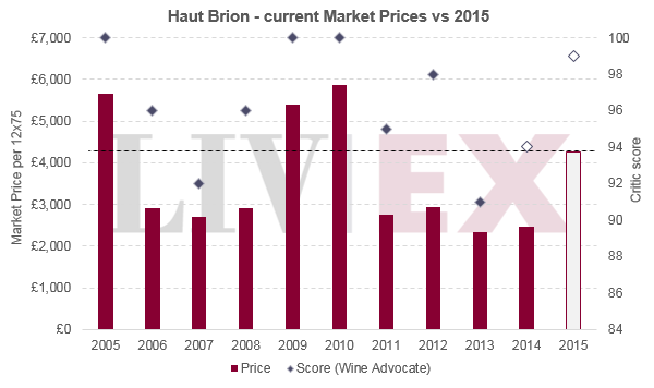 haut brion_2015