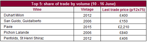 share by volume