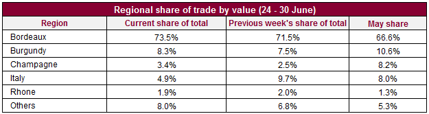 Regional share