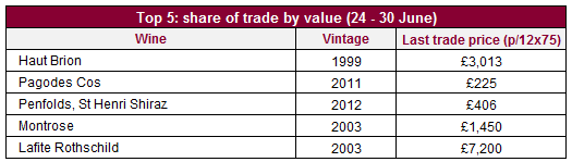 Trade by value