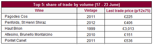 Trade by volume