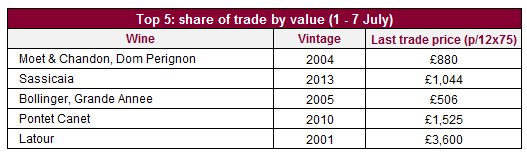 Value