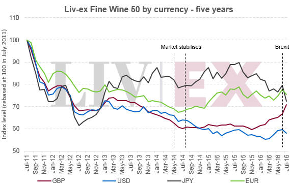 Wine Peak Chart
