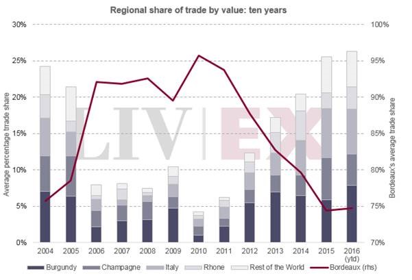 regional-share-of-trade