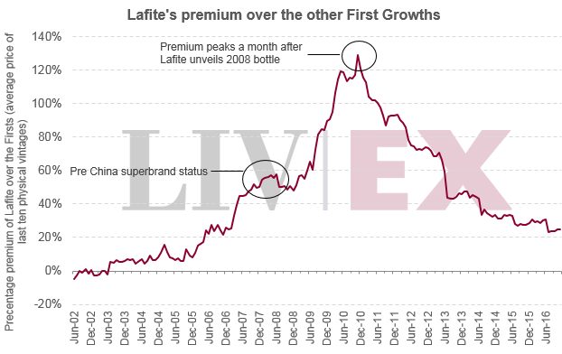 Lafite Premium