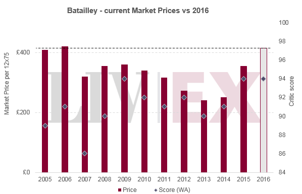 Batailley 2016