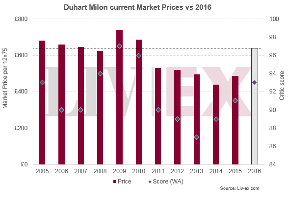 Duhart Milon 2016