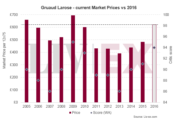 Gruaud Larose 2016